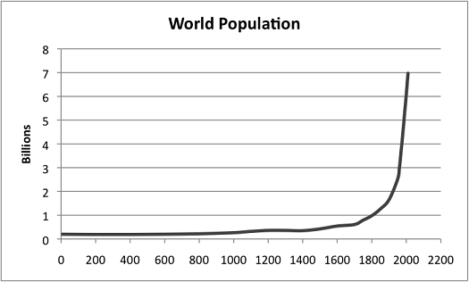 World Population Graph