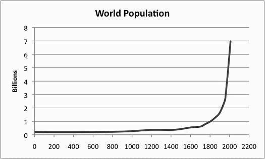 Population Curve