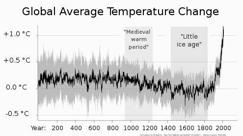 Global Temperature Change